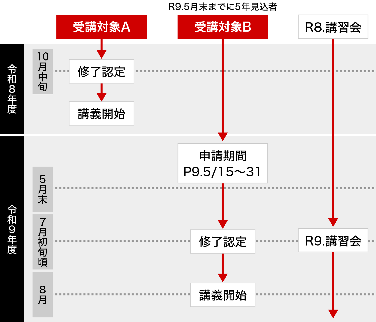 受講対象別　修了認定と講義開始時期